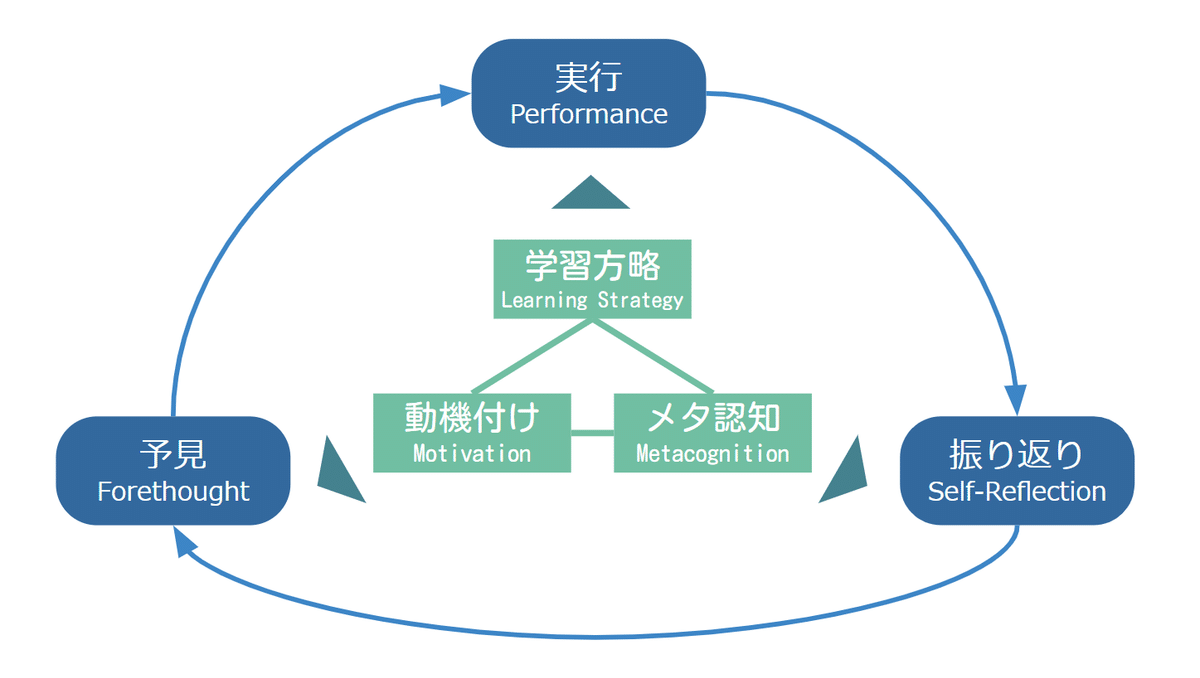 GIGA時代の新しい中心概念？自己調整学習・AARサイクルとは