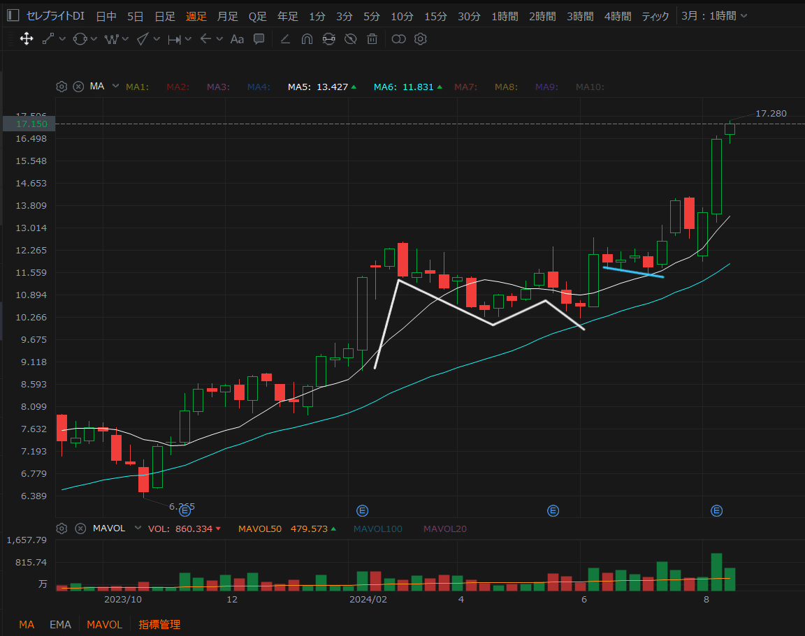 ダブルボトム（CLBT）｜らすりん