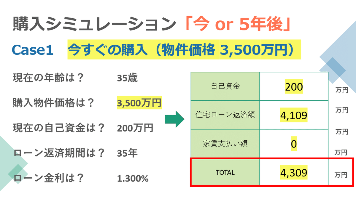 今すぐ自己資金200万円で3500万円の物件を購入するときのシミュレーション