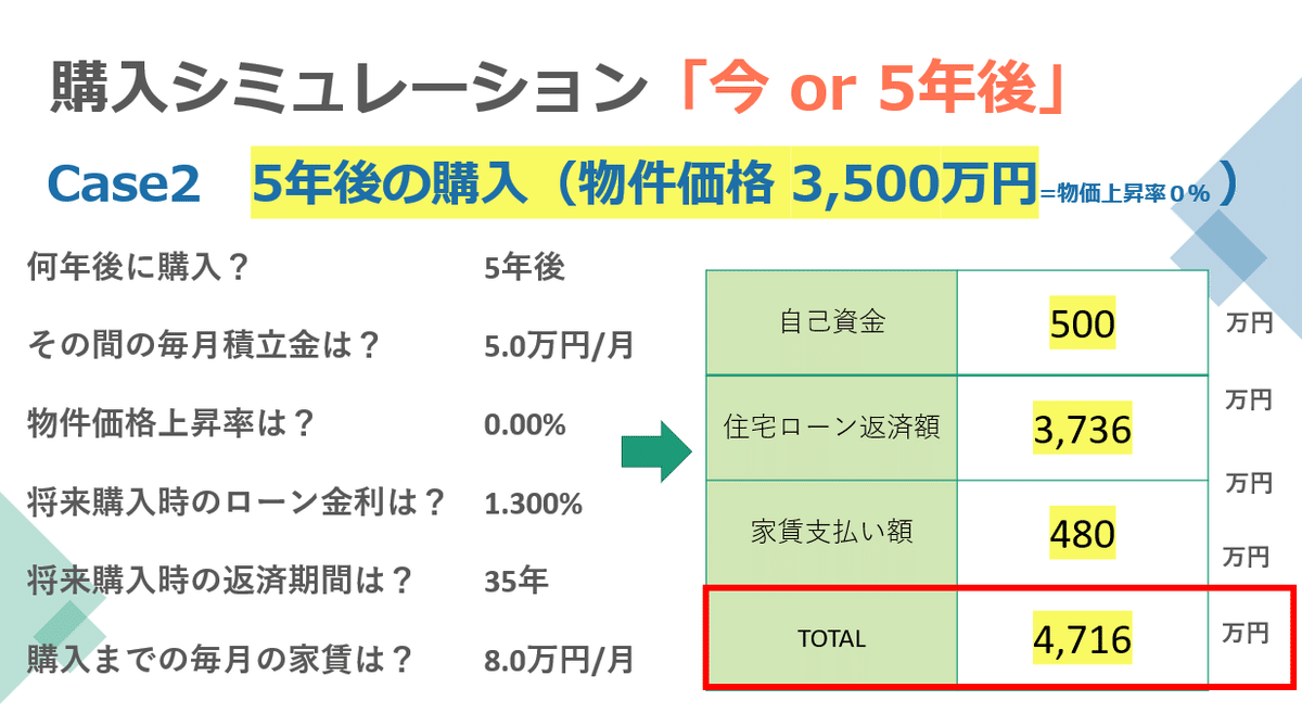 5年後に頭金500万円で3500万円の物件を購入するときのシミュレーション