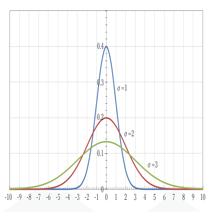 分析化学の話（4） - データの変動と正規分布｜さいえんすはーと