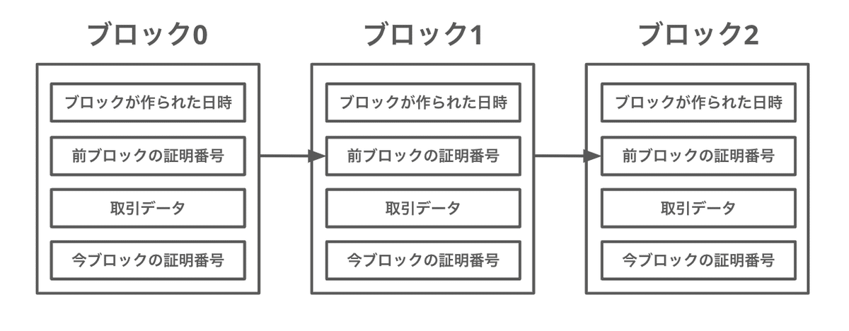 サルでもわかるブロックチェーン超入門｜だいしょう｜不動産