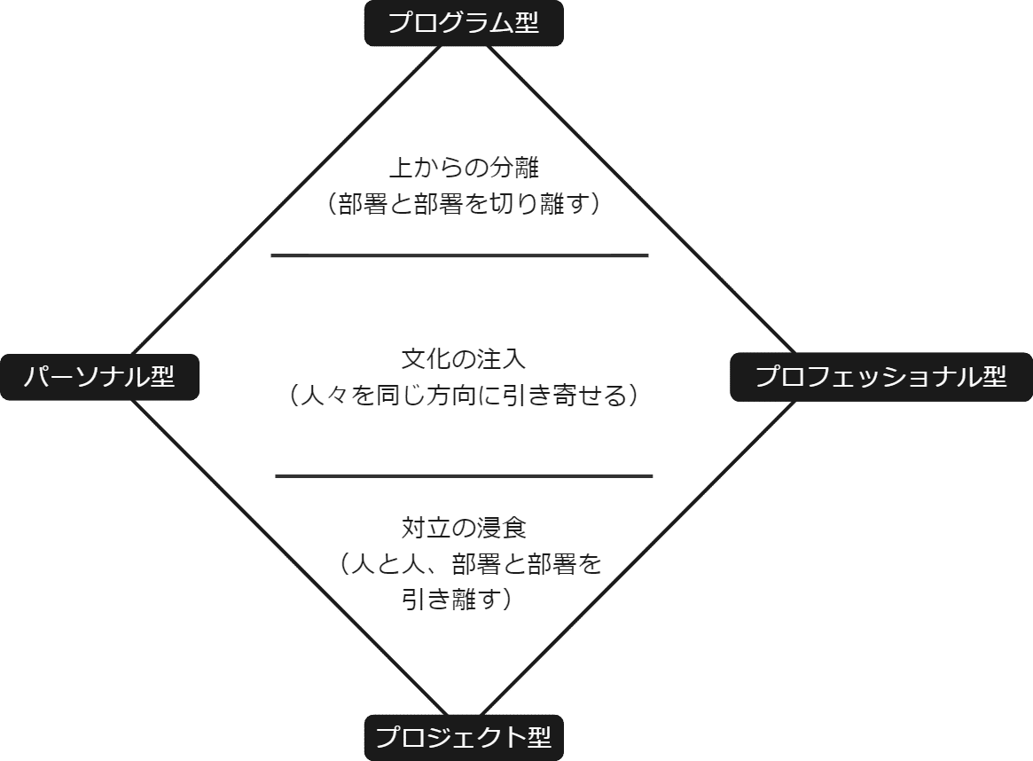 書籍 ミンツバーグの組織論 7つの類型と力学、そしてその先へ