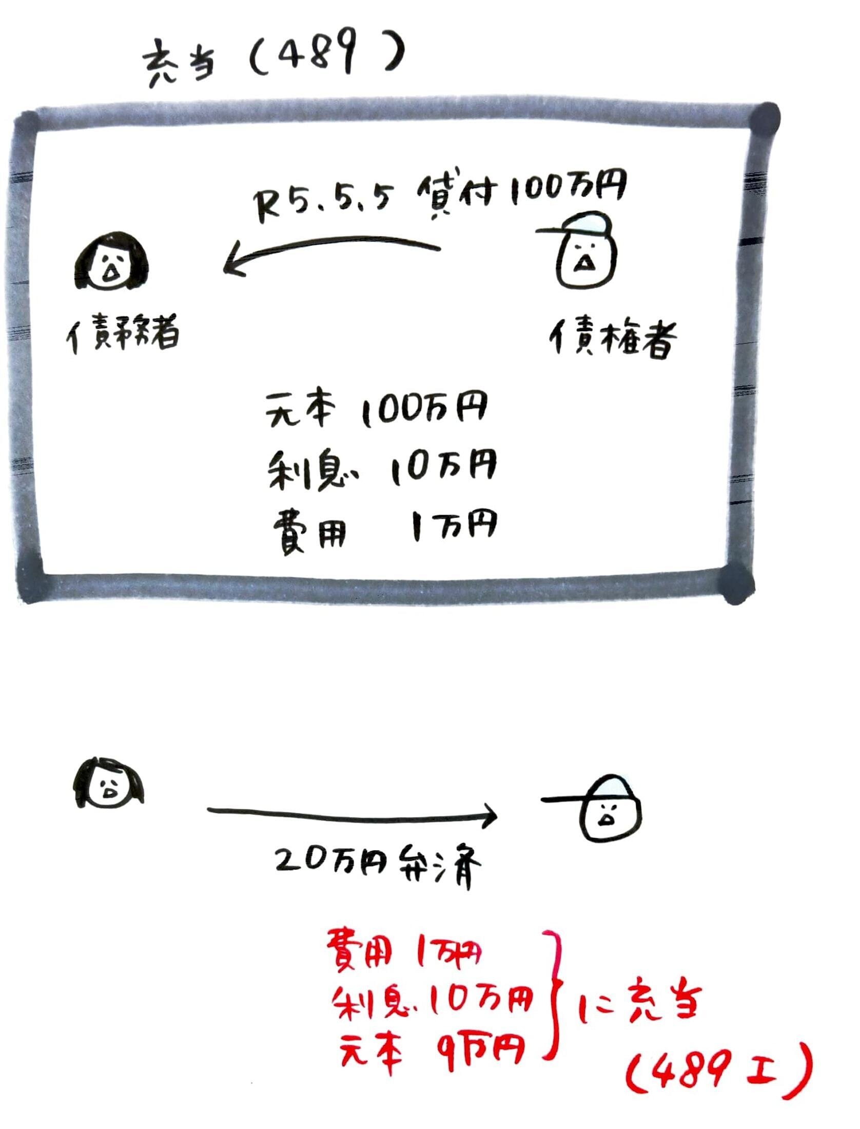 司法試験過去問イラスト解説～代位弁済と充当～｜熊野芽吹（ゆや