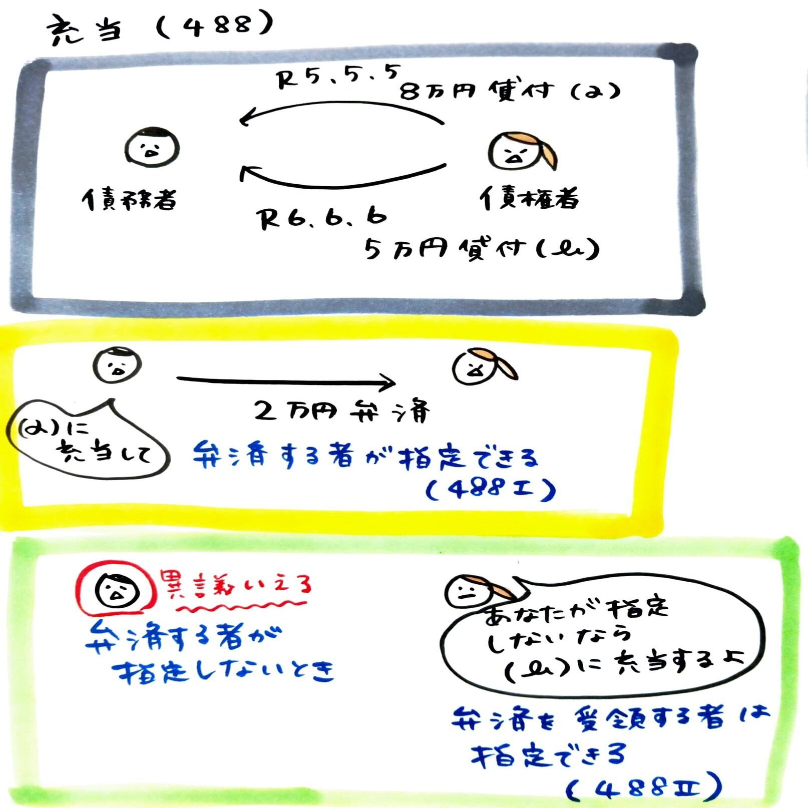 司法試験過去問イラスト解説～代位弁済と充当～｜熊野芽吹（ゆやめぶき）／法律イラスト講義制作