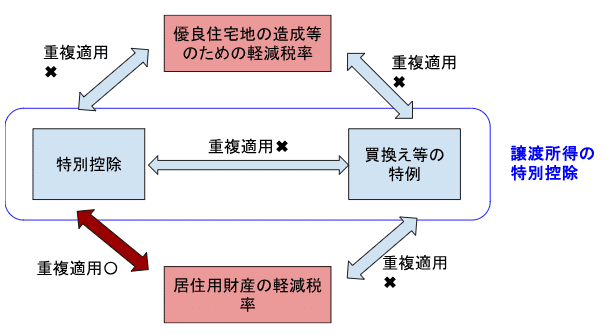 【中古】 優良住宅地等のための譲渡の軽減税率の特例 わかりやすい解説と問答 平成９年版/大蔵財務協会/庄司範秋 中古】 優良住宅地等のための譲渡の軽減税率の特例 わかりやすい解説