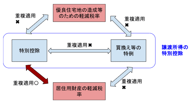 中古】 優良住宅地等のための譲渡の軽減税率の特例 わかりやすい