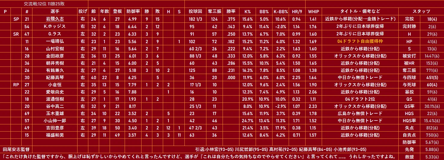 2005年 東北楽天ゴールデンイーグルス(6位)｜どいがき