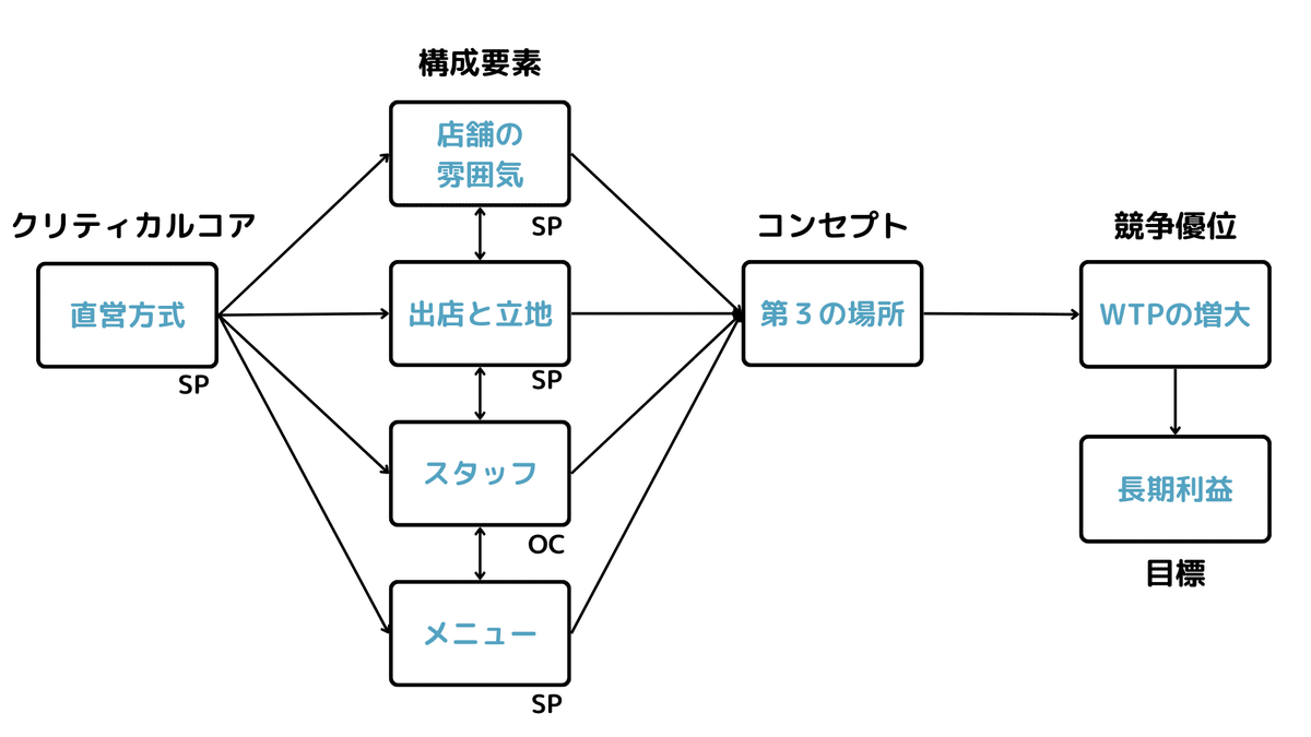 企画の根本の発想法―戦略から構造へ 企画の根本の発想法―戦略から構造へ