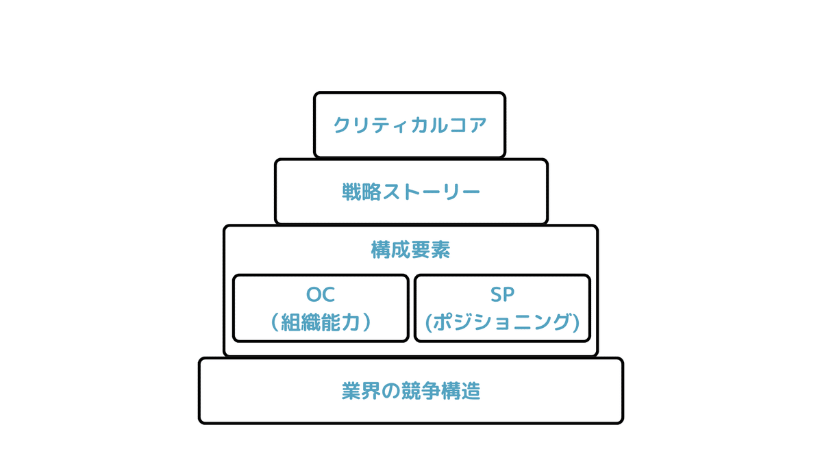 戦略づくりが面白くなる！？「ストーリーとしての競争戦略」｜yui