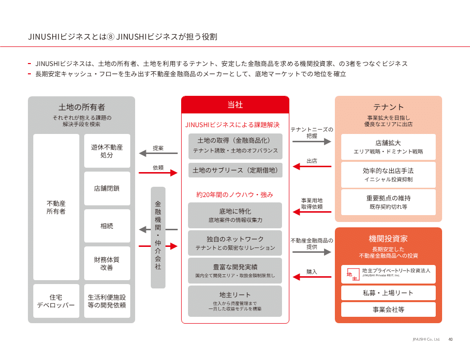 地主株式会社・企業レポートを紐解く~【前編】JINUSHIビジネス 地主株式会社・企業レポートを紐解く~【前編】JINUSHIビジネス