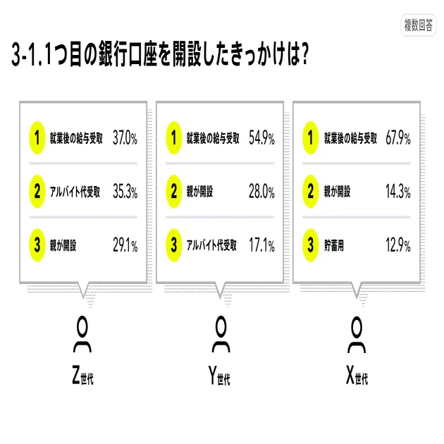 銀行の利用実態調査］複数口座保有している人は何割？銀行選びで重視