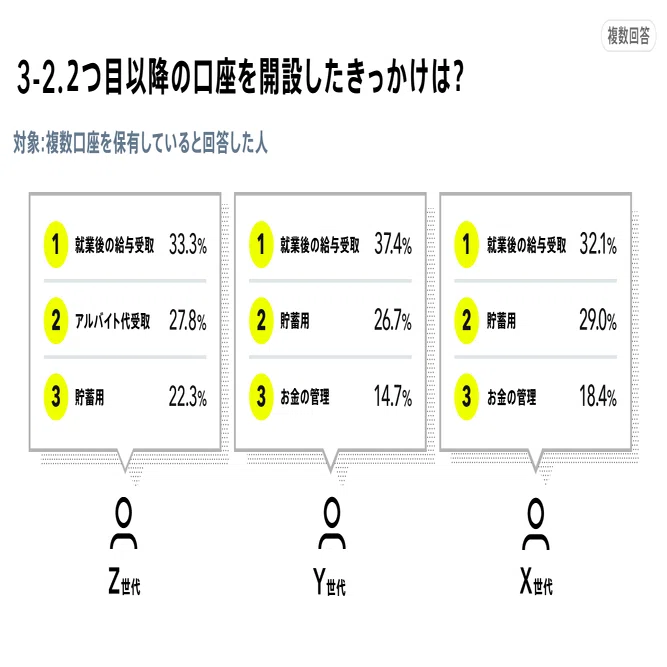 銀行の利用実態調査］複数口座保有している人は何割？銀行選びで重視