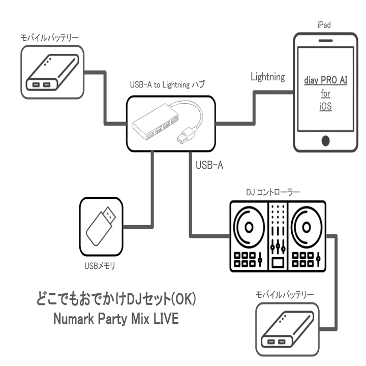 どこでもおでかけDJセットにDDJ-FLX4を｜dEAdbEEF314（デッドビーフパイ）