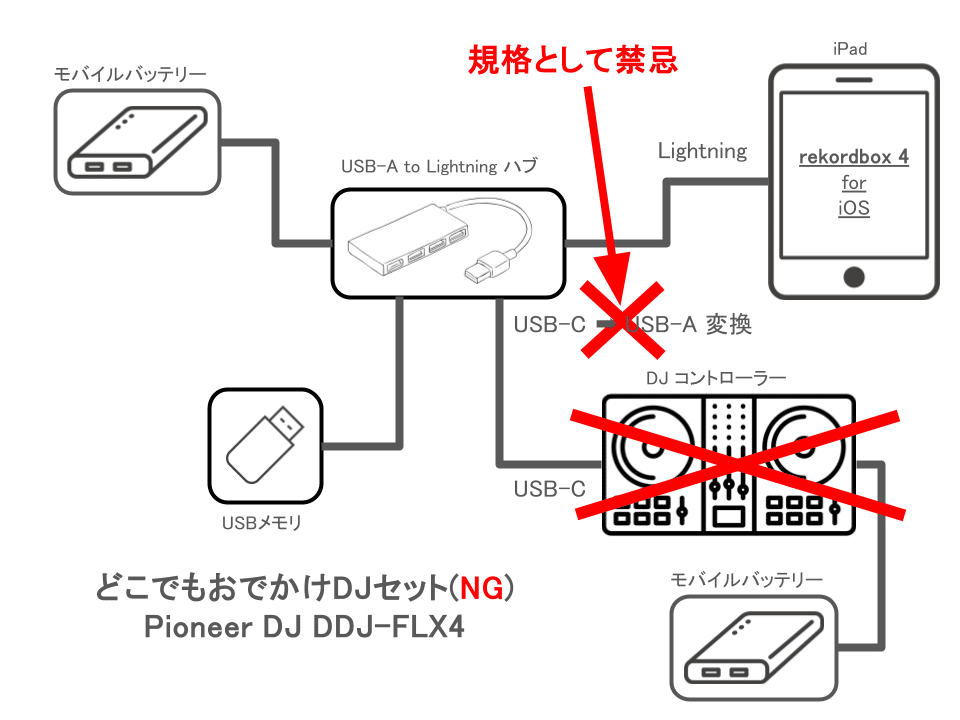 どこでもおでかけDJセットにDDJ-FLX4を｜dEAdbEEF314（デッド