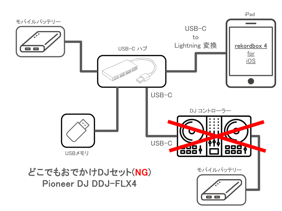 DJコントローラー USB接続対応 どこでもおでかけDJセットにDDJ-FLX4を｜dEAdbEEF314（デッド