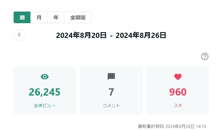 先週の人気記事(8/20~8/26)TOP5|しもまゆ🍀魅力を言語化するnote発信サポート