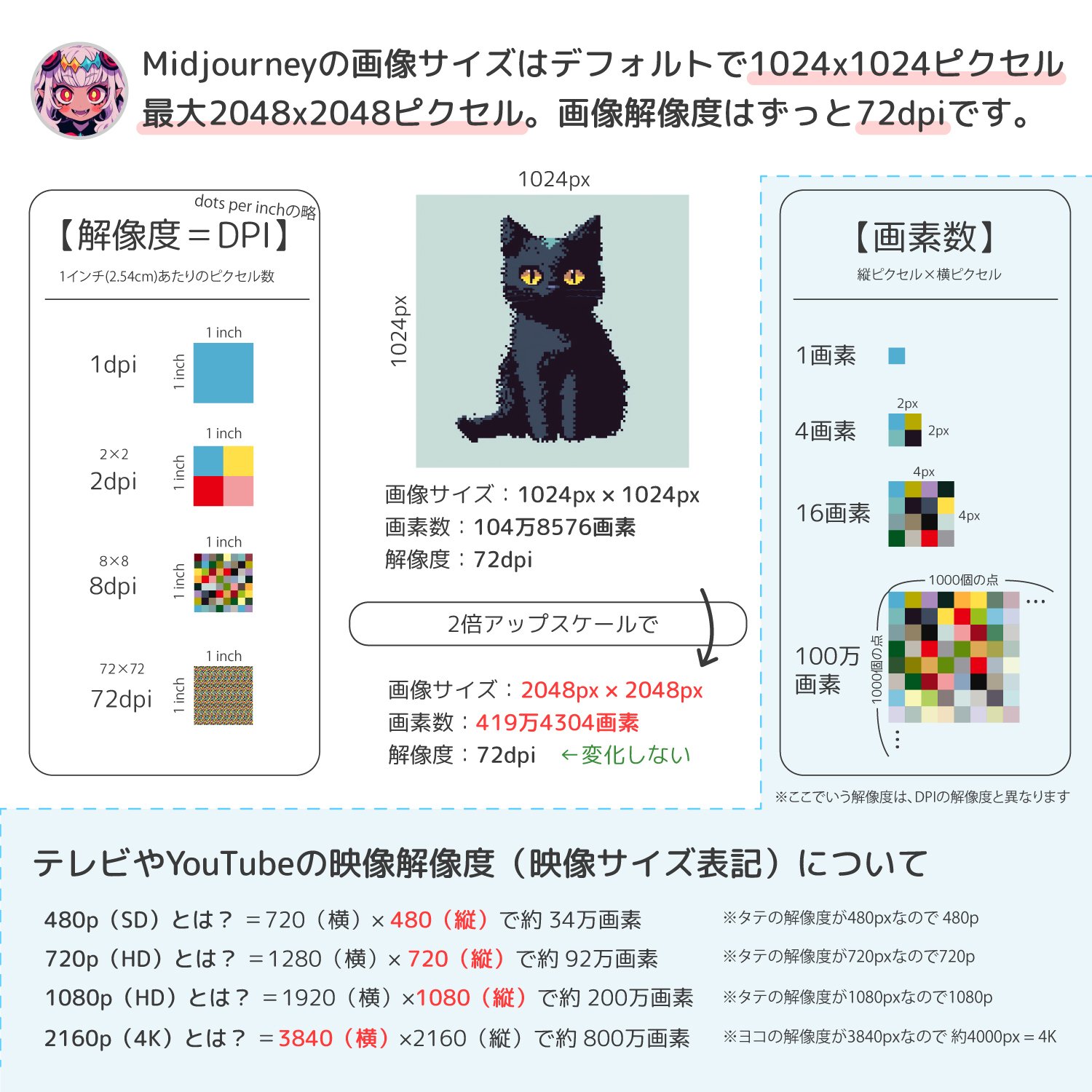 Midjourney v6.1のアップスケールと解像度について【おまけ:4倍UpScale