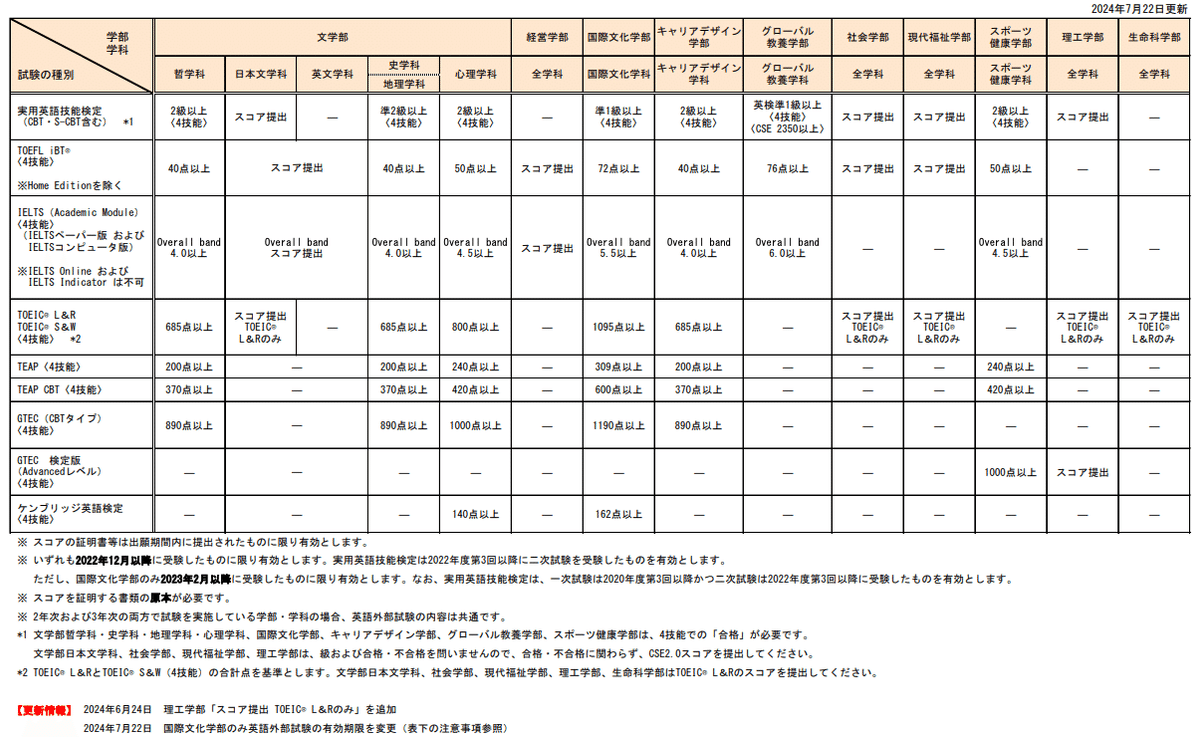 法政大学 2025年度 法学部 国際文化学部 キャリアデザイン学部