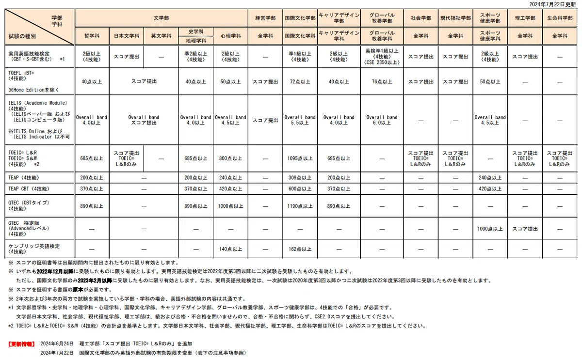 2026年度 最新】法政大学グローバル教養学部(GIS)の編入試験を徹底解説