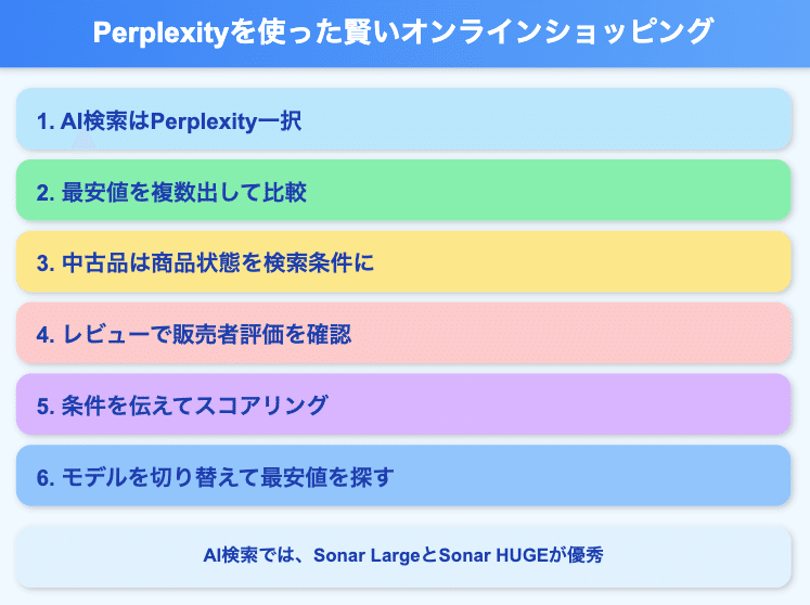 AIでお得に】Perplexityでオンラインショッピングの最安値を