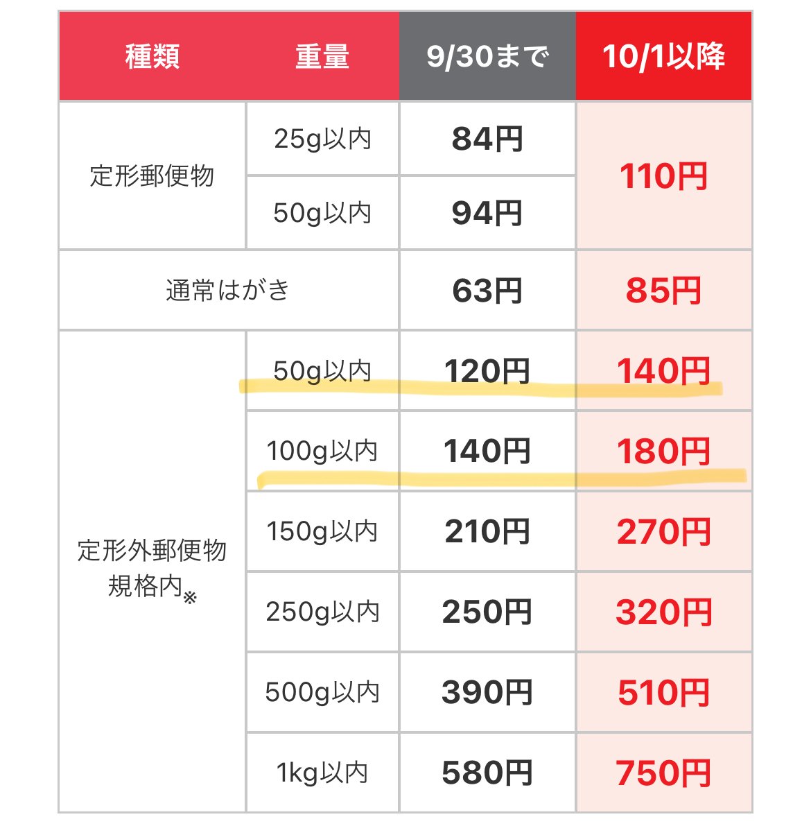 メルカリ送料注意※郵便料金値上げ！📮注意点と対策📝｜＠HOME