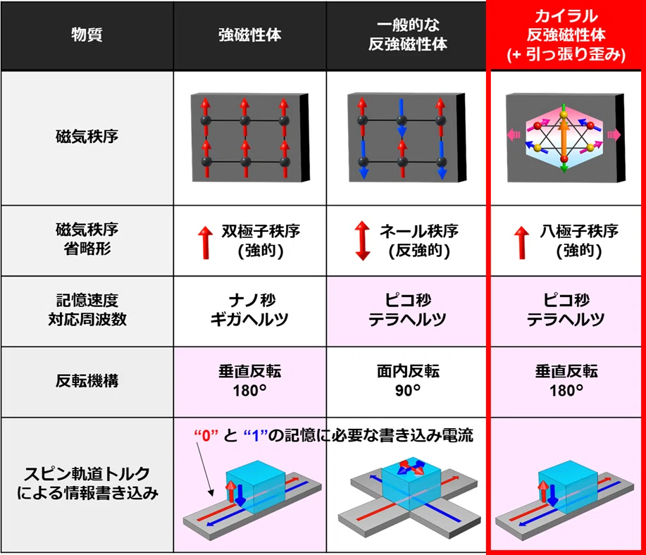 強磁性体と反強磁性体とは?:磁場を加えなくとも自発的に磁石化🧲|半導体Times