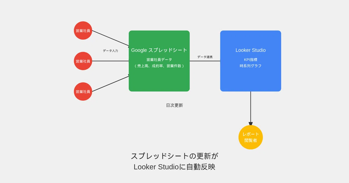 데이터 관리 DX 사례: Looker Studio를 활용한 업무 효율화｜Ken＠業務自動化
