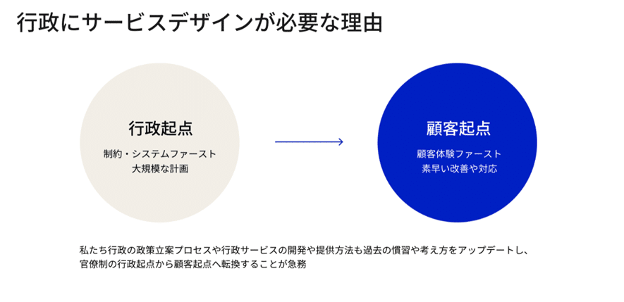 「行政にサービスデザインが必要な理由」と書かれた図表。左側に「行政起点　規約・システムファースト大規模な計画」と書かれた円があり、右側に「顧客起点　顧客体験ファースト素早い改善や対応」と書かれた円がある。真ん中を右向きの矢印が結んでいる。図の下部には「私たち行政の政策立案プロセスや行政サービスの開発や提供方法も過去の習慣や考え方をアップデートし、官僚制の行政起点から顧客起点へ転換することが急務」と書かれている。