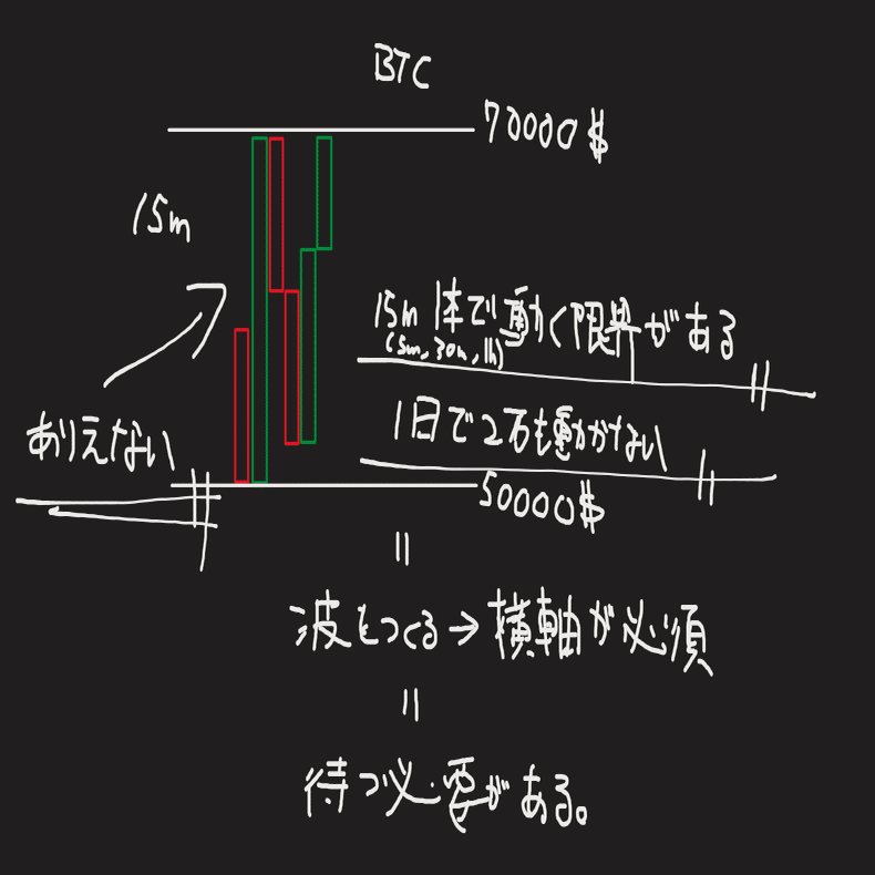 FX】雑談&思考垂れ流し（横軸とは、待つとは編）【Vol.4】｜一般トレーダー@FX