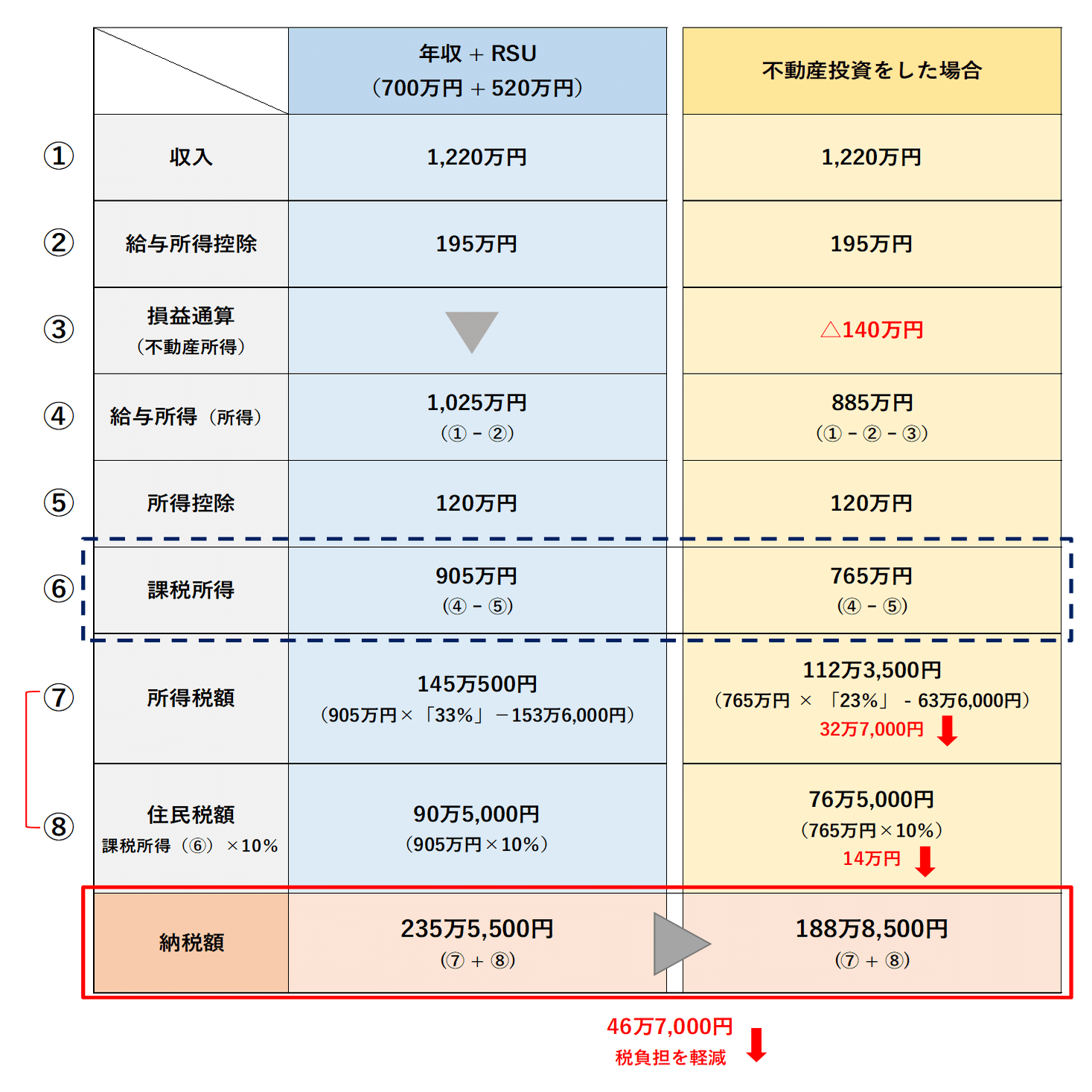 RSU（譲渡制限付株式ユニット）】株での報酬で税負担増！不動産投資で軽減できるのか！？｜yamoney(ヤマネー)