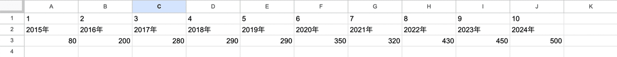 スプレッドシートにテキストと数値を入力している