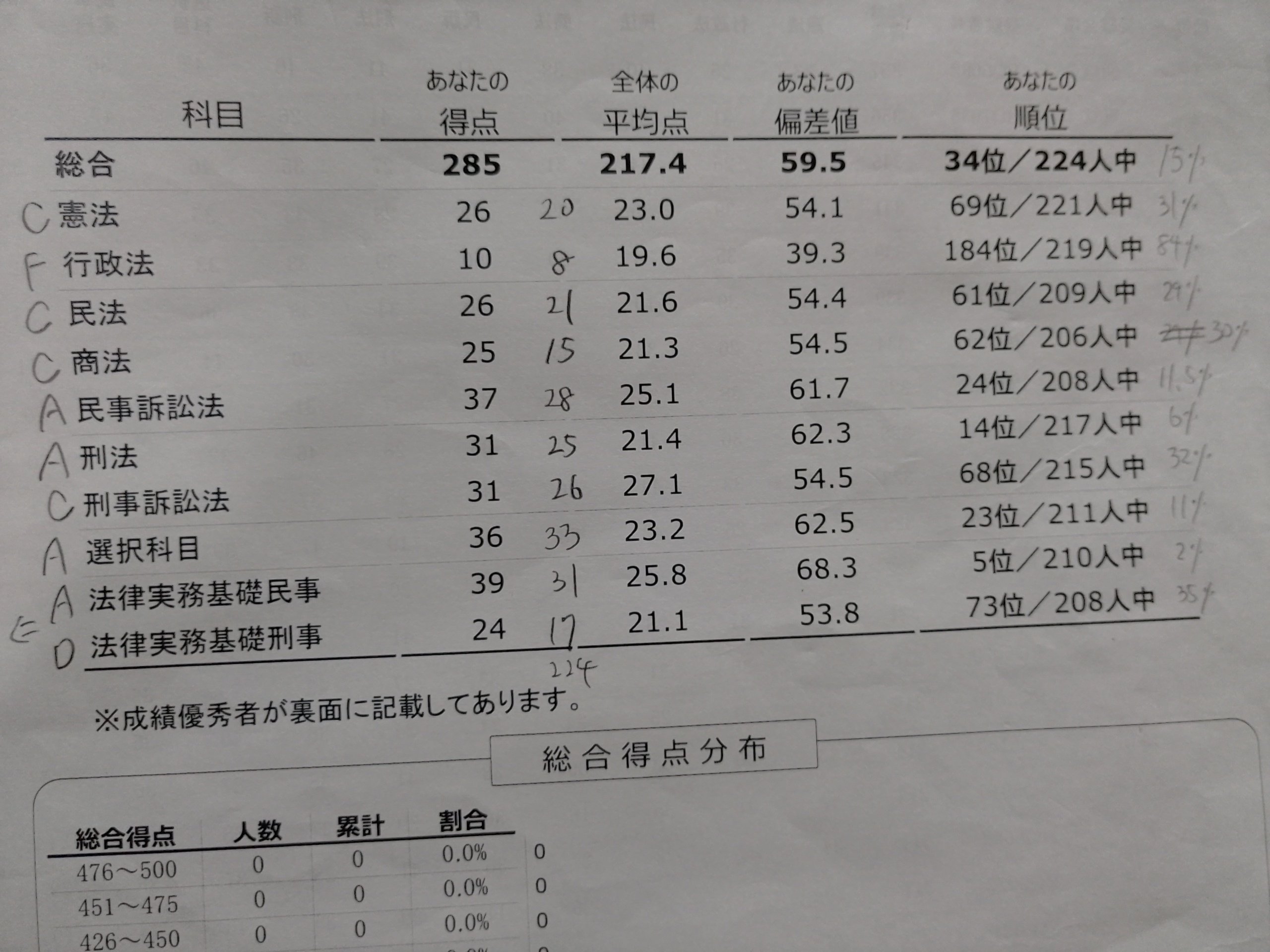 TKC司法試験全国統一模試【総合成績】 - DocumentaLy.