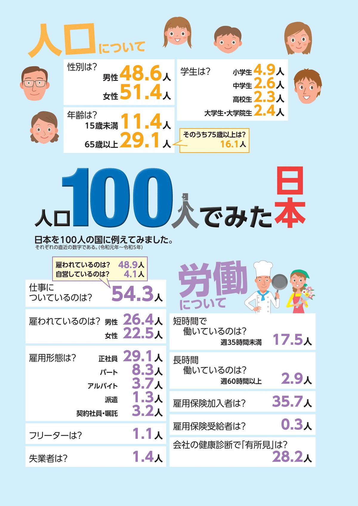 🟧令和6年版 厚生労働白書が公開されました❗️「人口100人で