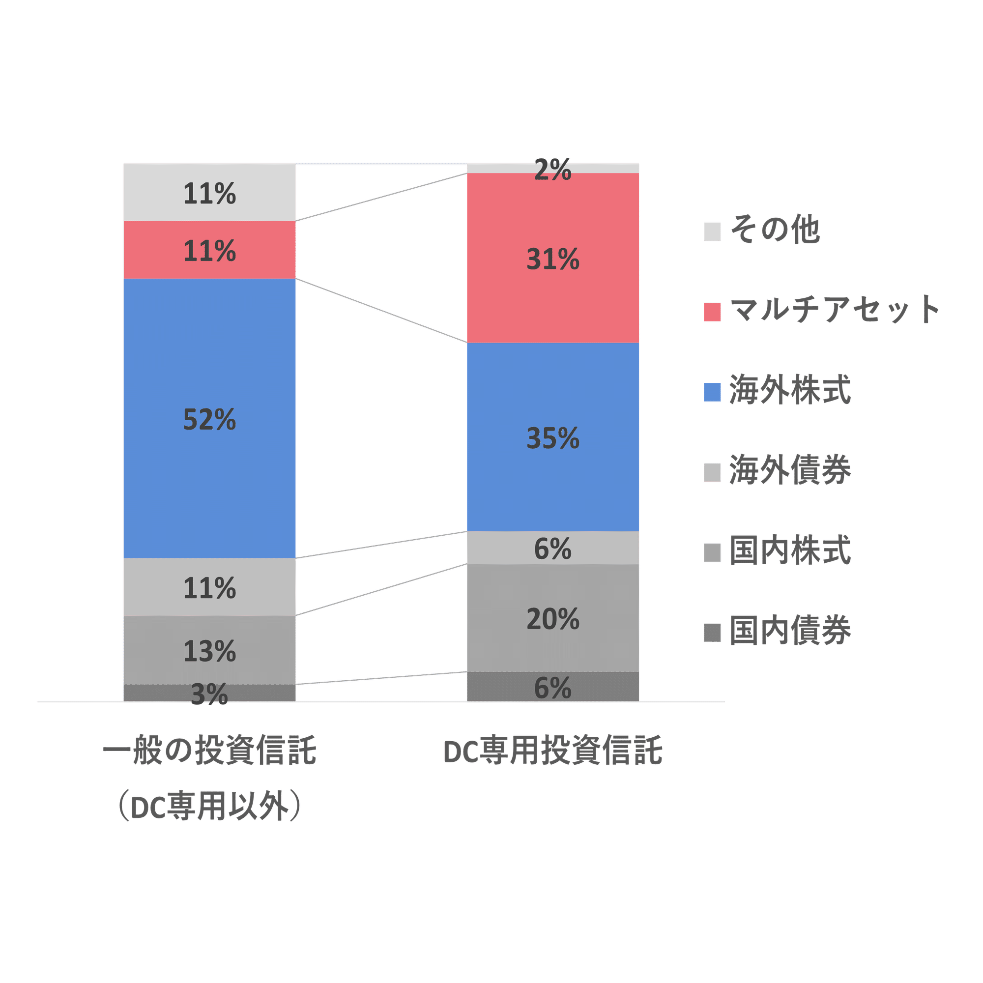 DC（確定拠出年金）向け投資信託の３つの特徴｜ニッセイアセットマネジメント公式note