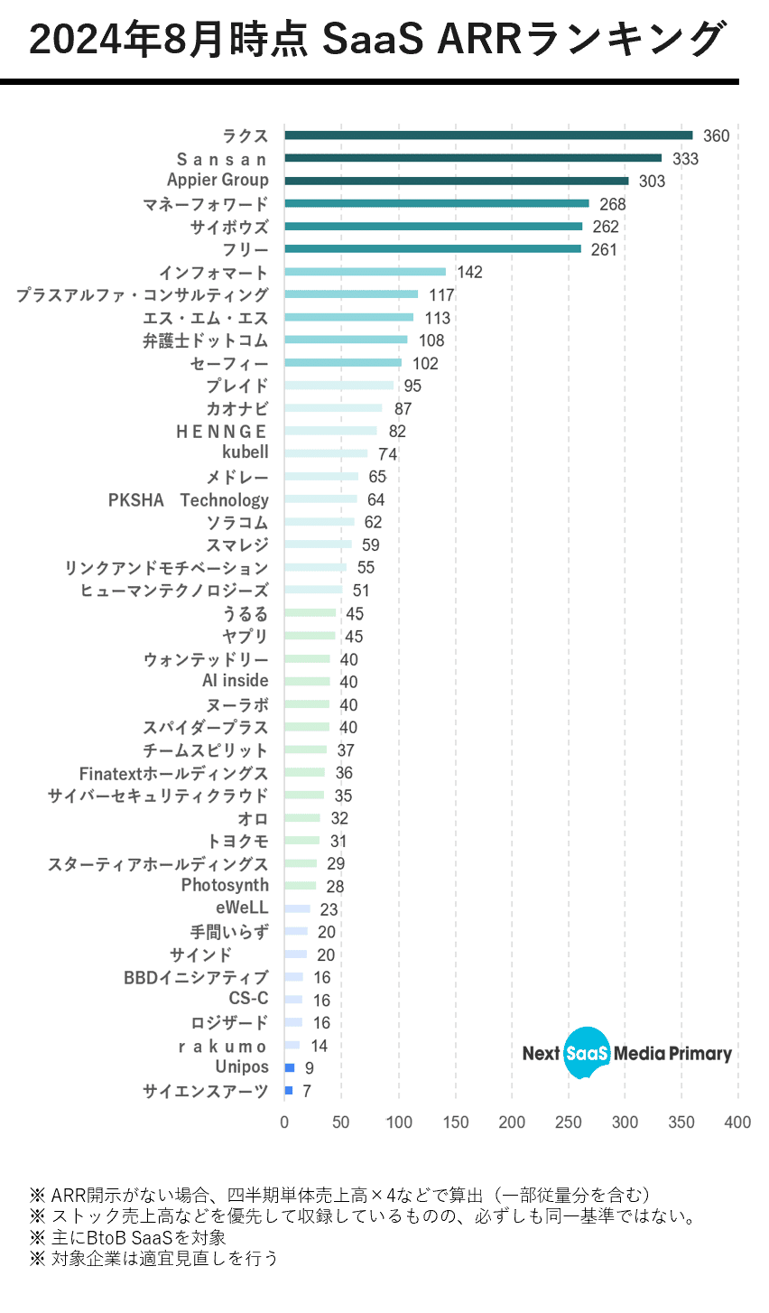 2024年8月更新】上場SaaS KPI公表の全て｜Next SaaS Media Primary | 運営 早船 明夫