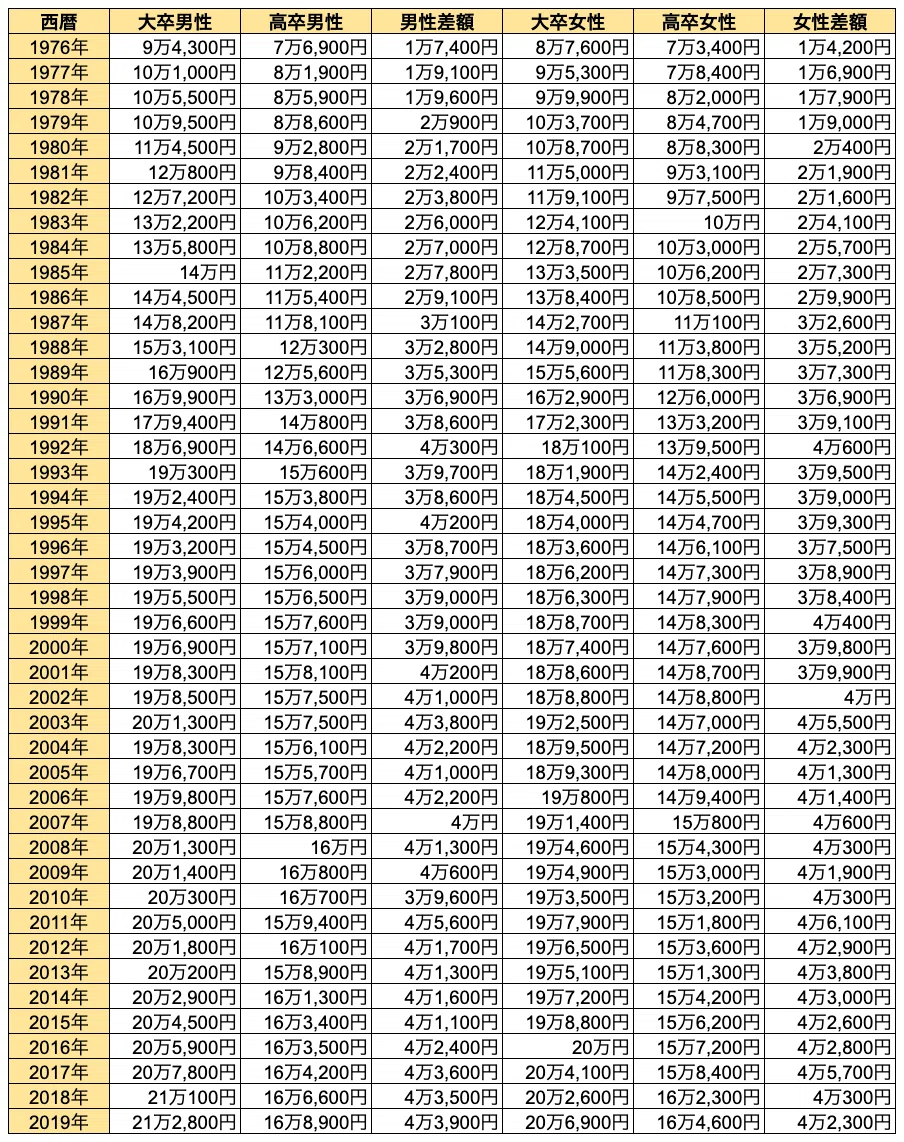 50年前、1974年の初任給は7万8700円！大卒・高卒の初任給の推移をグラフで解説｜ニッセイアセットマネジメント公式note 