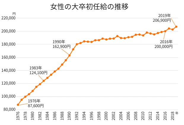 50年前、1974年の初任給は7万8,700円!大卒・高卒の初任給の推移をグラフで解説|ニッセイアセットマネジメント公式note