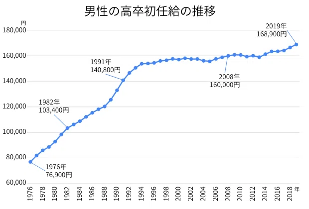 50年前、1974年の初任給は7万8,700円!大卒・高卒の初任給の推移をグラフで解説|ニッセイアセットマネジメント公式note