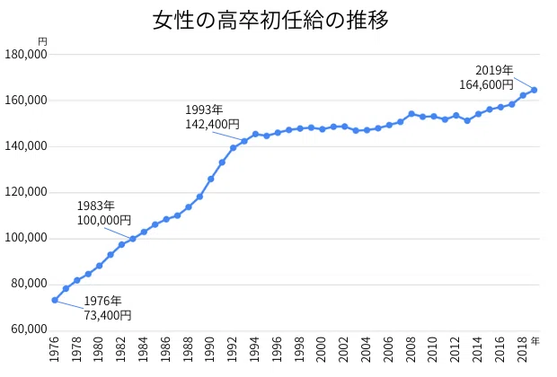 50年前、1974年の初任給は7万8,700円!大卒・高卒の初任給の推移をグラフで解説|ニッセイアセットマネジメント公式note