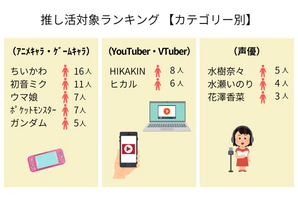 推し活に関するグラフ５