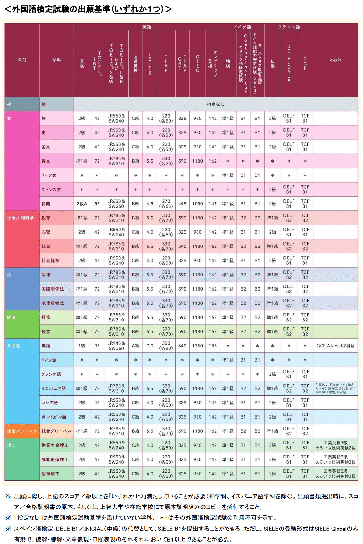 上智大学　外国語学部・総合グローバル学部　2025 上智大学 外国語学部・総合グローバル学部 2025 3年 - メルカリ