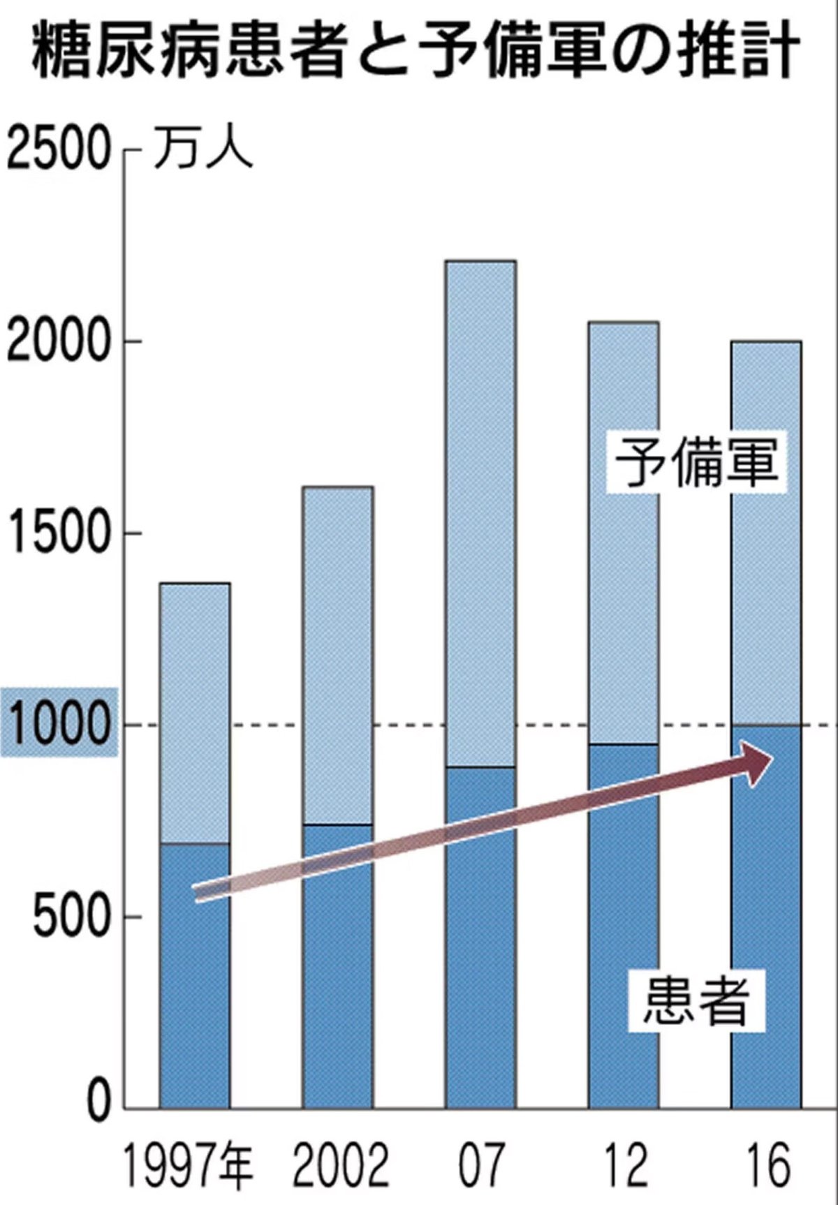 糖尿病予備群にならないために、酸化ストレスと対策