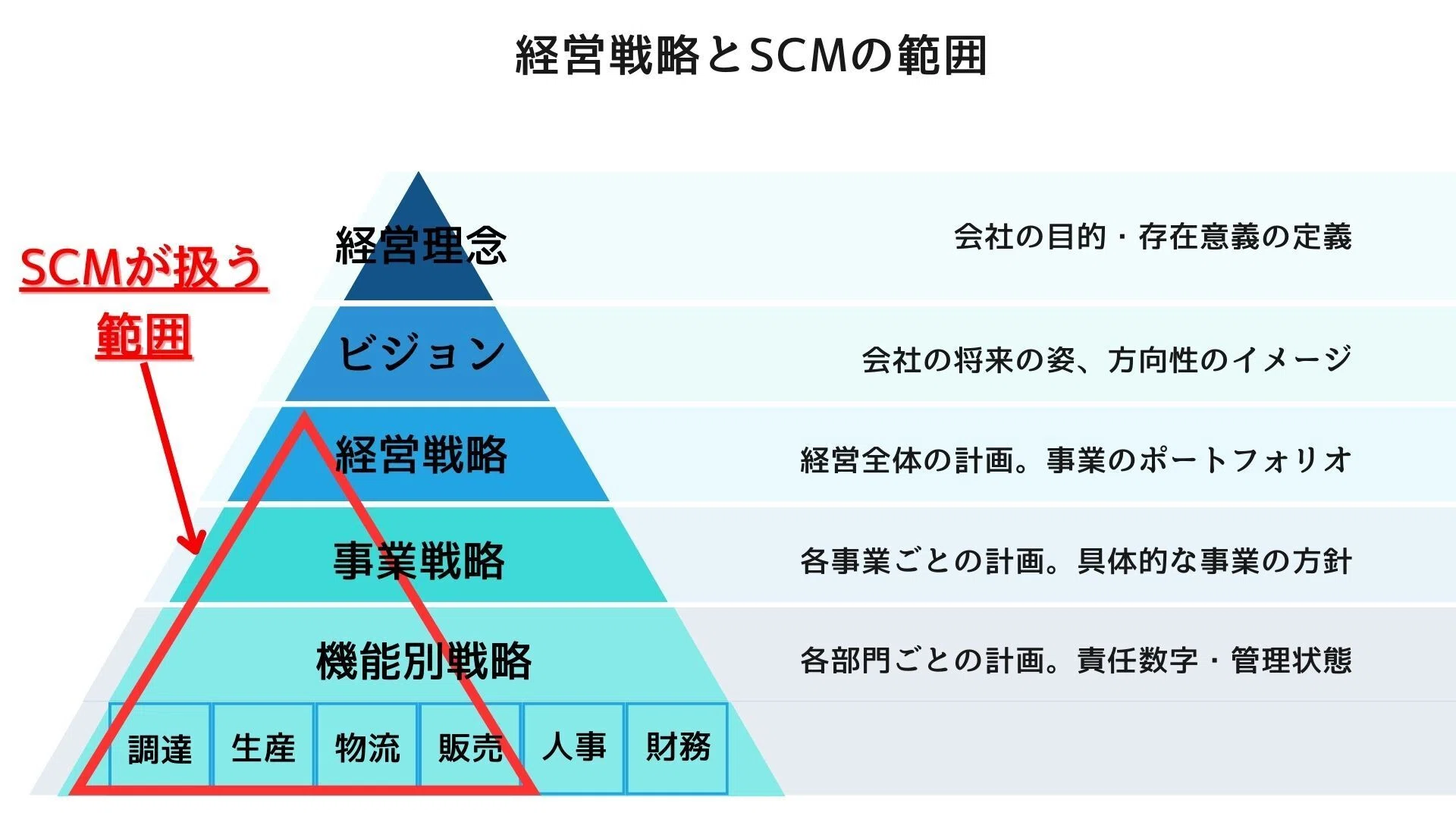 SCM用語：経営戦略｜瀬崎 健 | SCMx全体最適仕事術