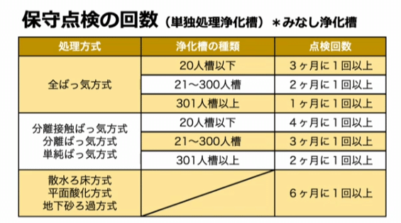 資格勉強】浄化槽の点検、調整及び修理【浄化槽管理士】｜上原