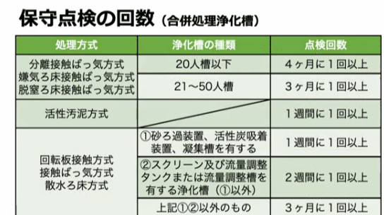 資格勉強】浄化槽の点検、調整及び修理【浄化槽管理士】｜上原