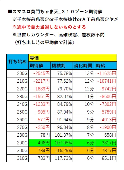 天井期待値＆310ゾーン期待値【スマスロ黄門ちゃま天】｜ヲ猿