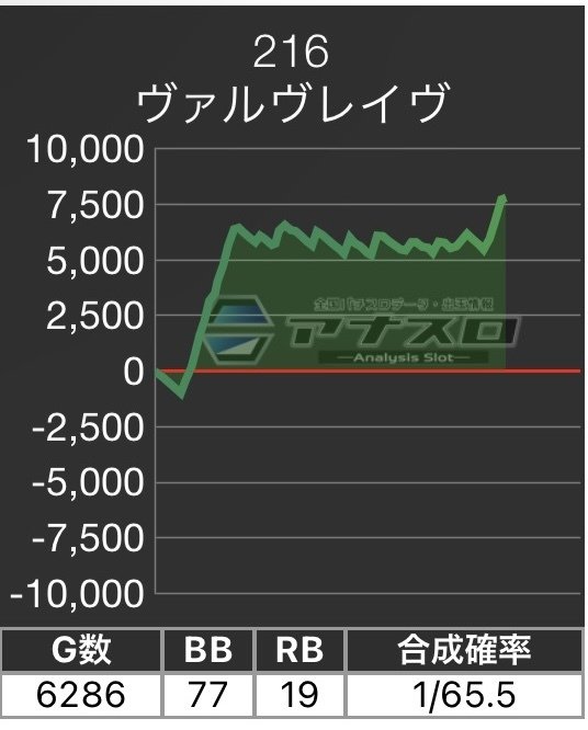 チュウモク！ヴァルヴレイヴ有利区間切断前の挙動と考察｜ヴヴヴ活動
