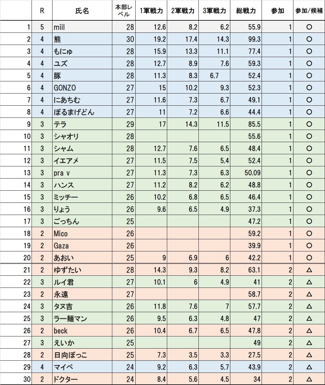 戦力表｜JiN R4.5共有note