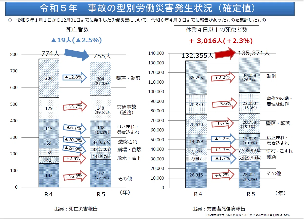 令和5年の労働災害発生状況｜cyo99
